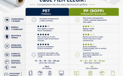 PET vs. PP (BOPP): Welche Folie sollte man zum Laminieren wählen?